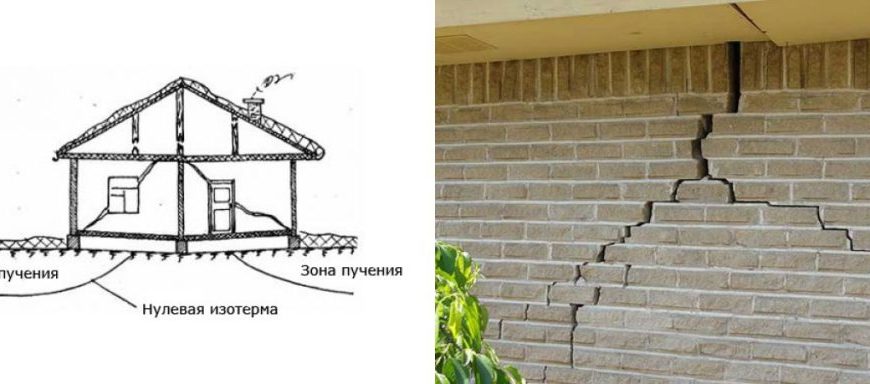 Процесс пучения грунтов при отрицательных температурах